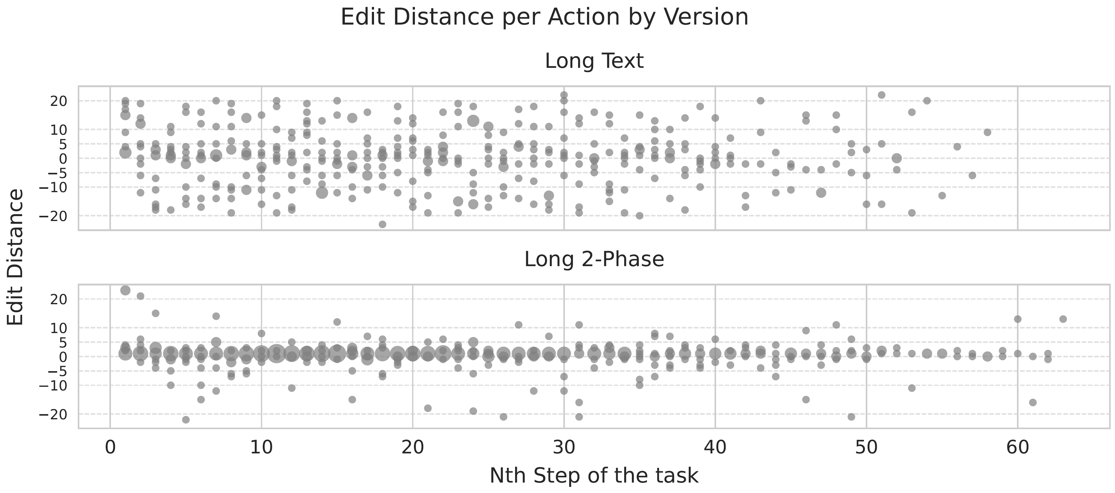 Edit distance visualization